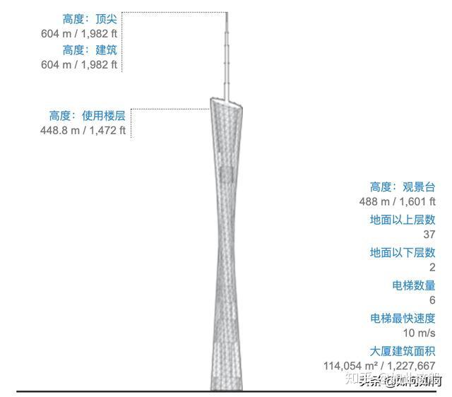 广州,250米以上摩天大楼一览 - 知乎