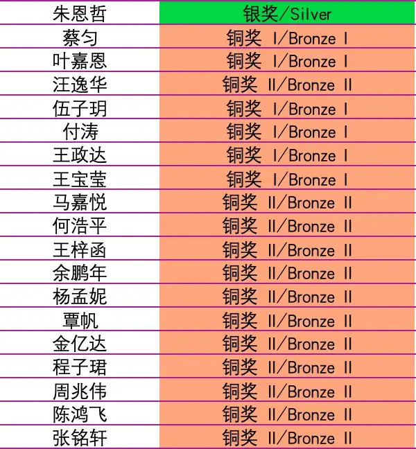 上海美达菲国际竞赛集齐全球金,银,铜奖!