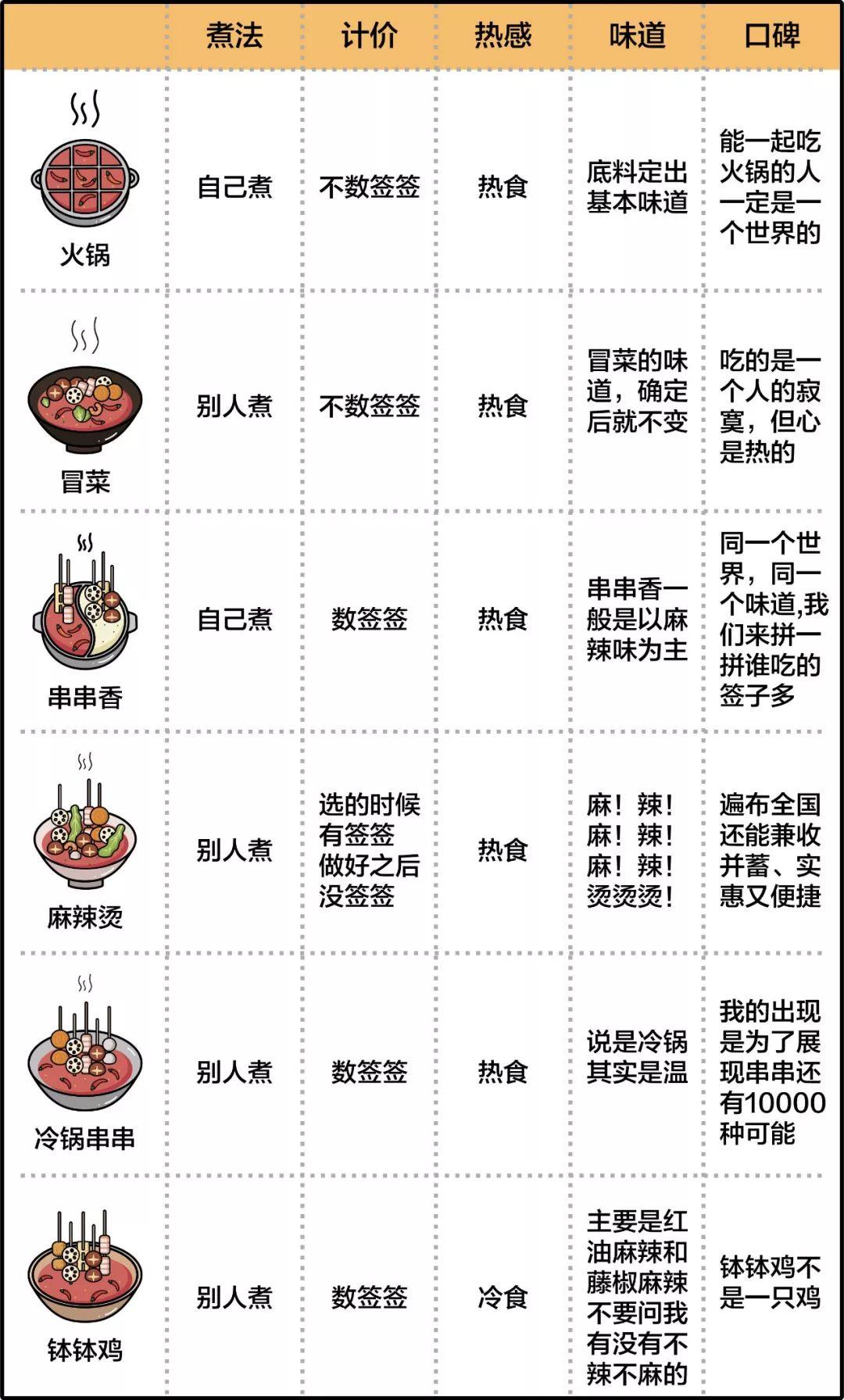 钵钵鸡火锅冒菜串串麻辣烫有什么区别