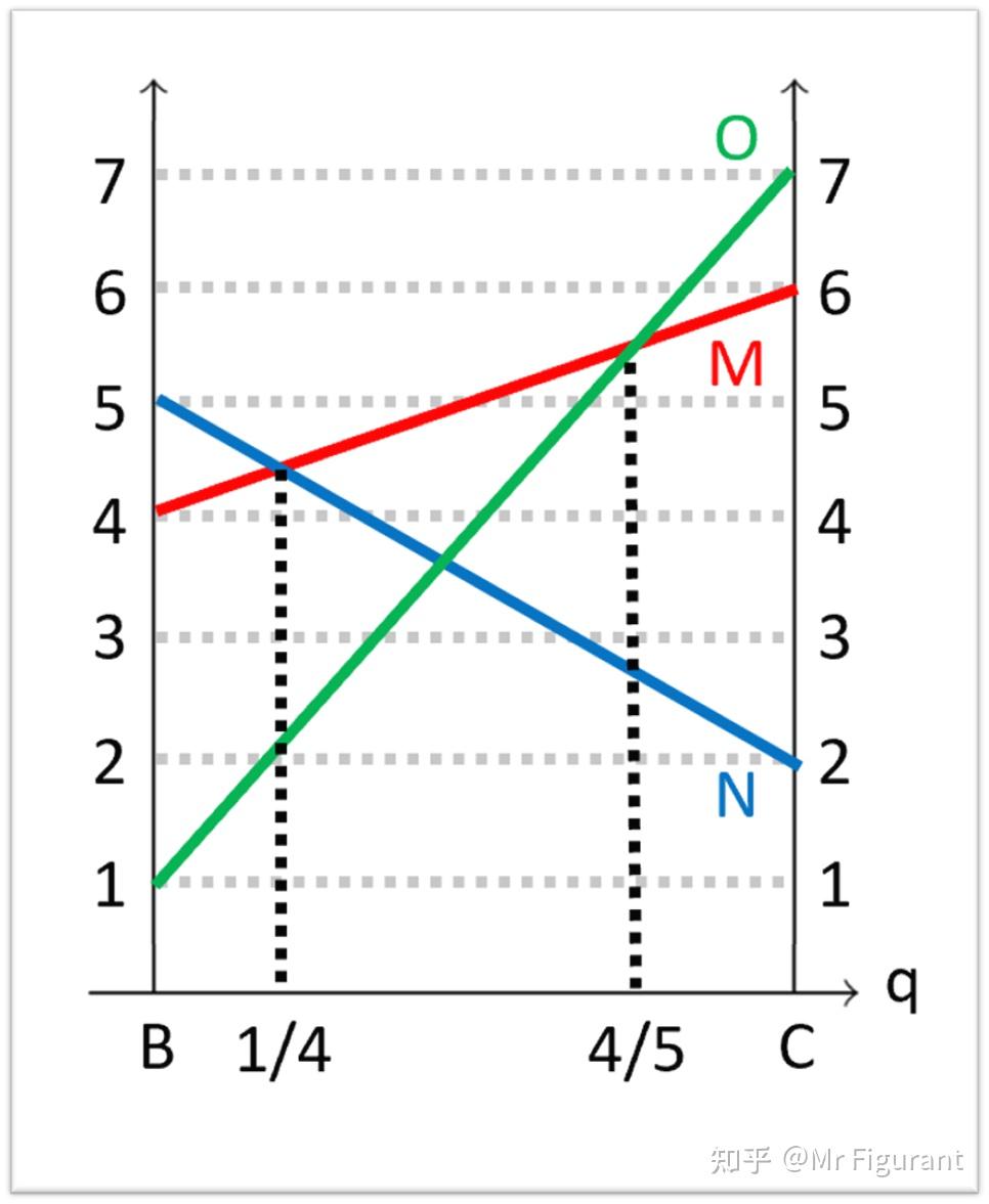 博弈论02:纳什均衡