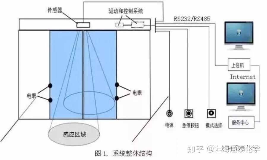 一文了解一下自动感应门! - 知乎
