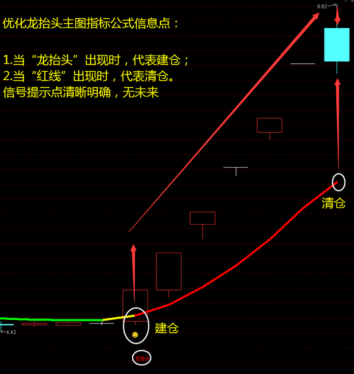 眉舒眼弯问平安—高效精准版"优化龙抬头"主图指标公式