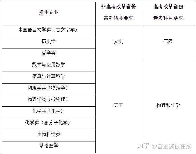 重磅复旦大学2024年强基计划招生简章发布新增专业方向