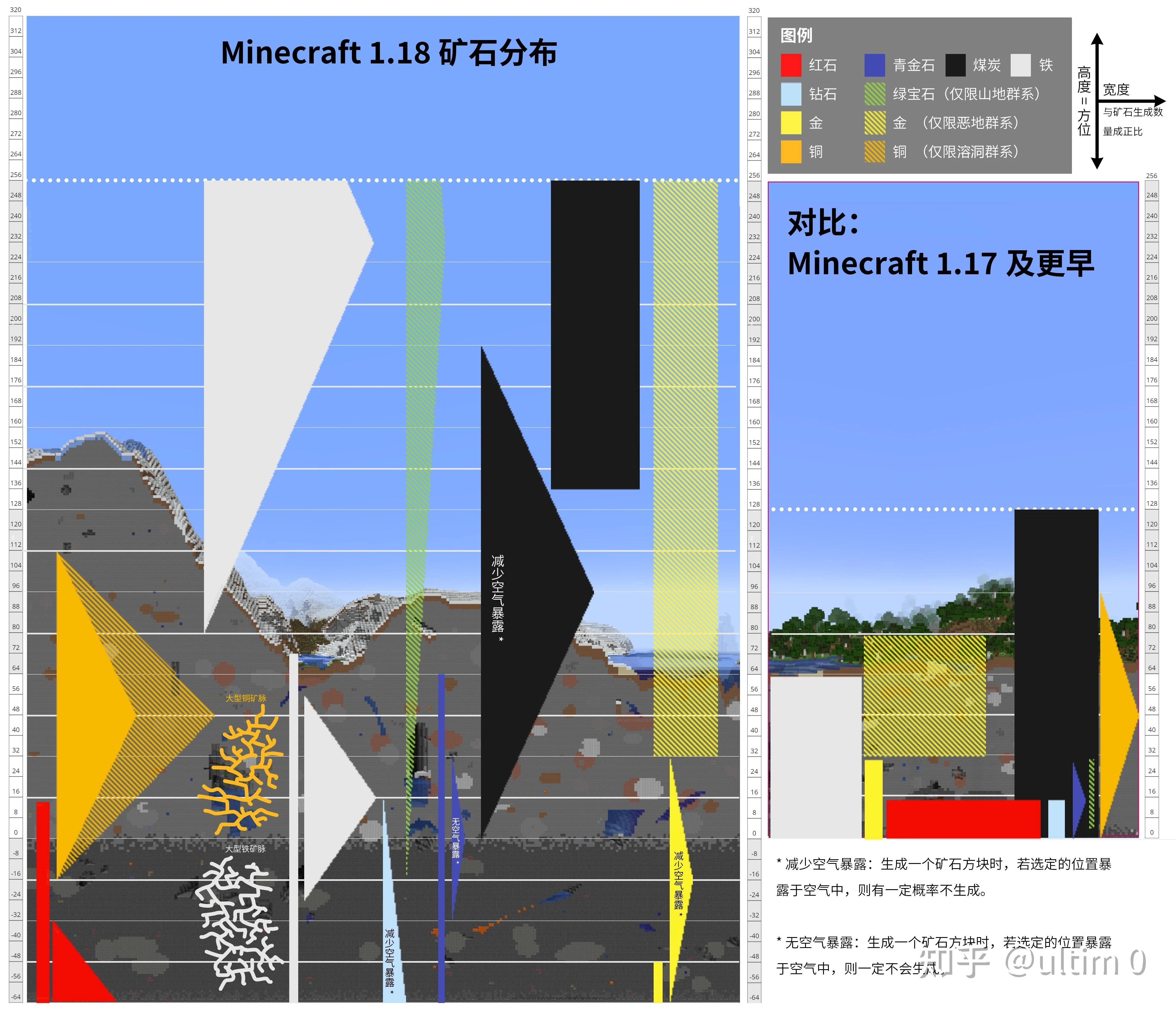 我的世界1.21还能用11层鱼骨挖矿法吗？