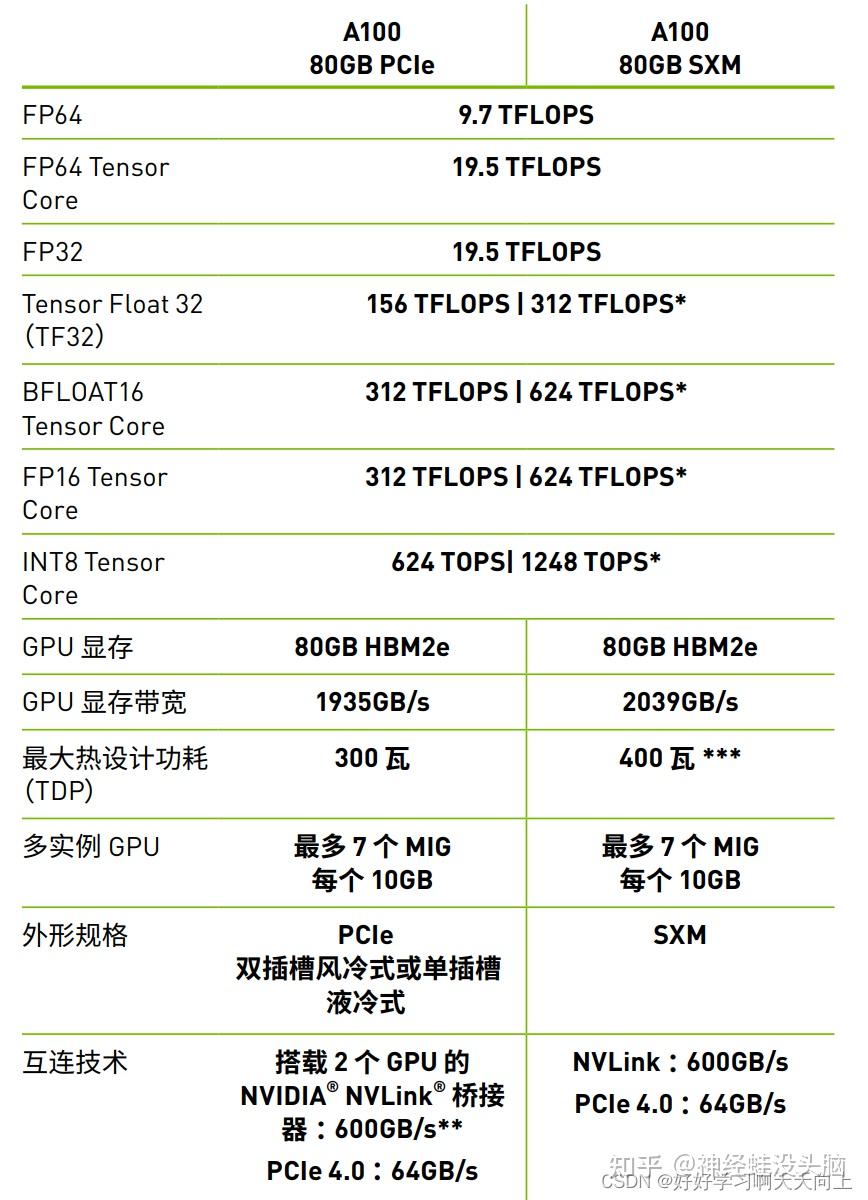 世上最全NVDIA GPU参数列表： V100， A100， A800，H100，3090，4090， A40， A30等性能参数- 知乎