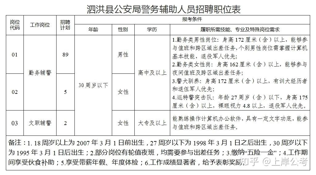 宿迁泗洪县公安局招聘96名警务辅助人员 - 知乎