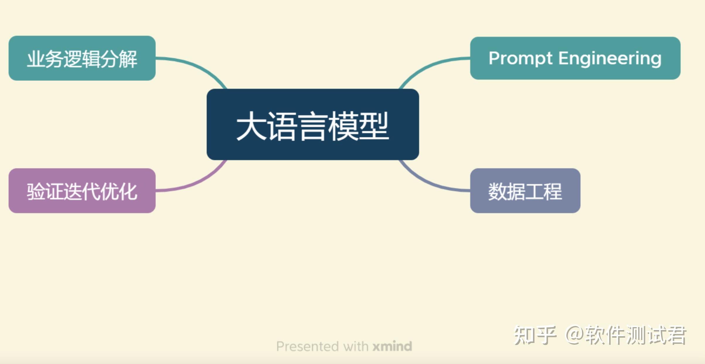 动手学大模型应用开发,第3天:大模型开发流程及架构 - 知乎