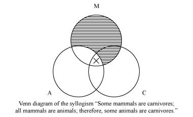 Venn Diagram维纳图与逻辑 - 知乎