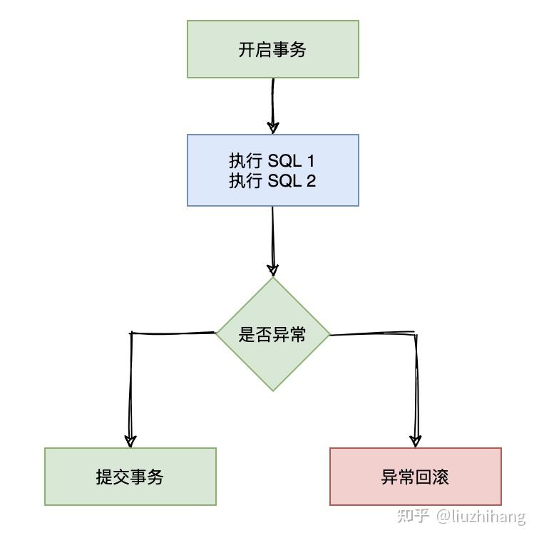 Spring @Transactional 注解是如何执行事务的？ - 知乎