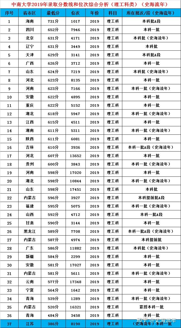 達到731分,由於海南省高考總分是900分