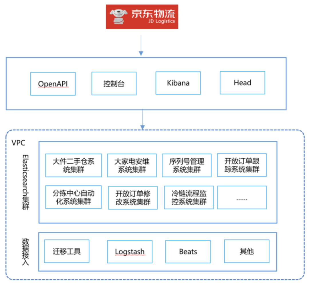 减少资源投入成本的前提下,成功助力京东物流分拣中心自动化系统,冷链