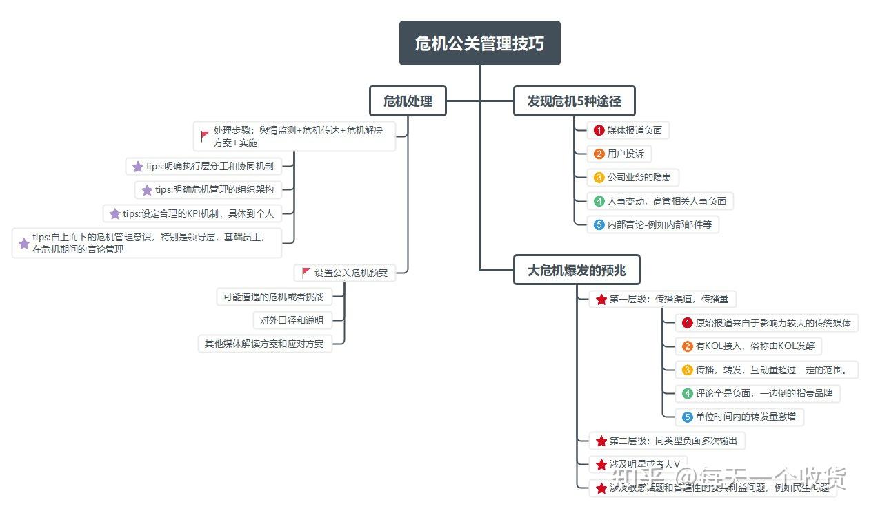 每日复盘市场部都要懂点危机公关202195