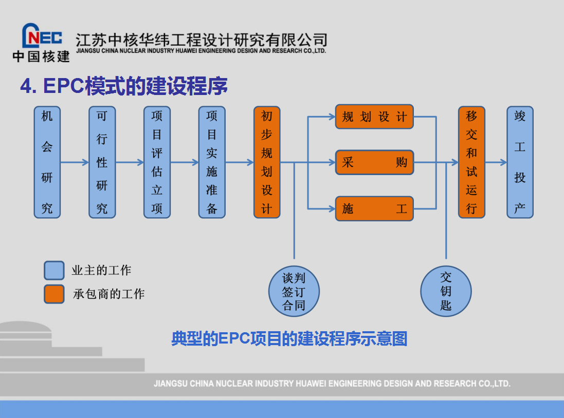 12,工程建設epc總承包合同(範本)11,epc總承包模式施工策劃管理10,epc