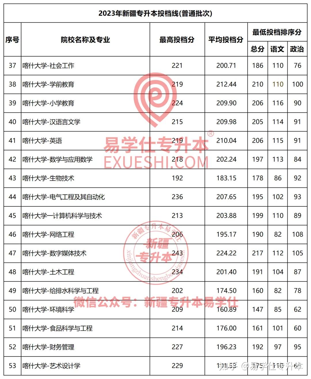 伊犁职业技术学院分数图片