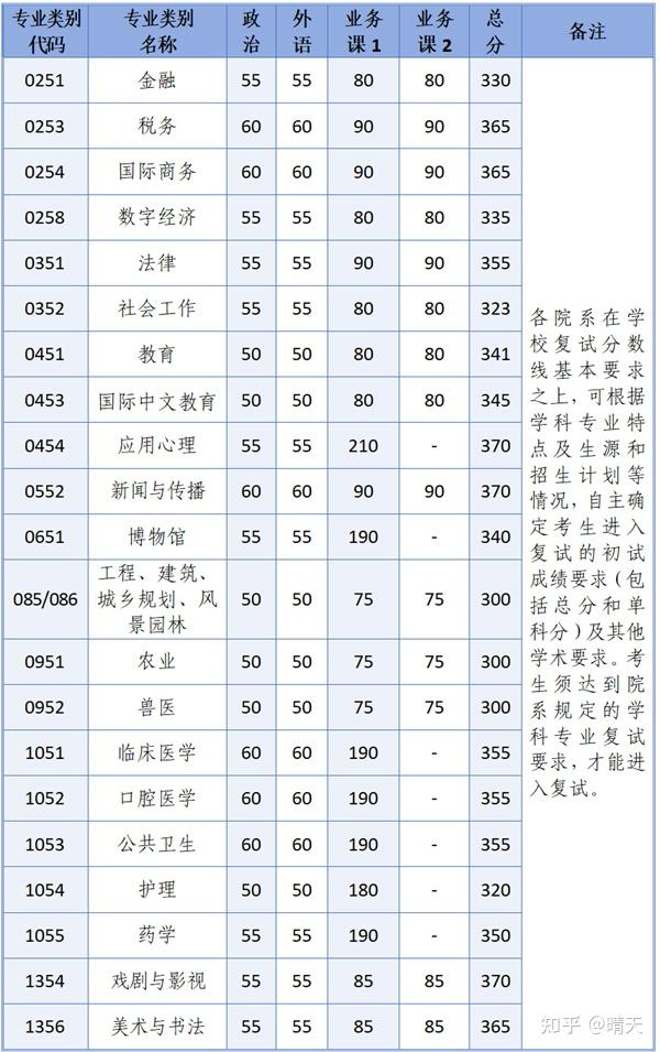 2026浙江大学非全日制研究生招生简章及费用汇总[附分数线] - 知乎