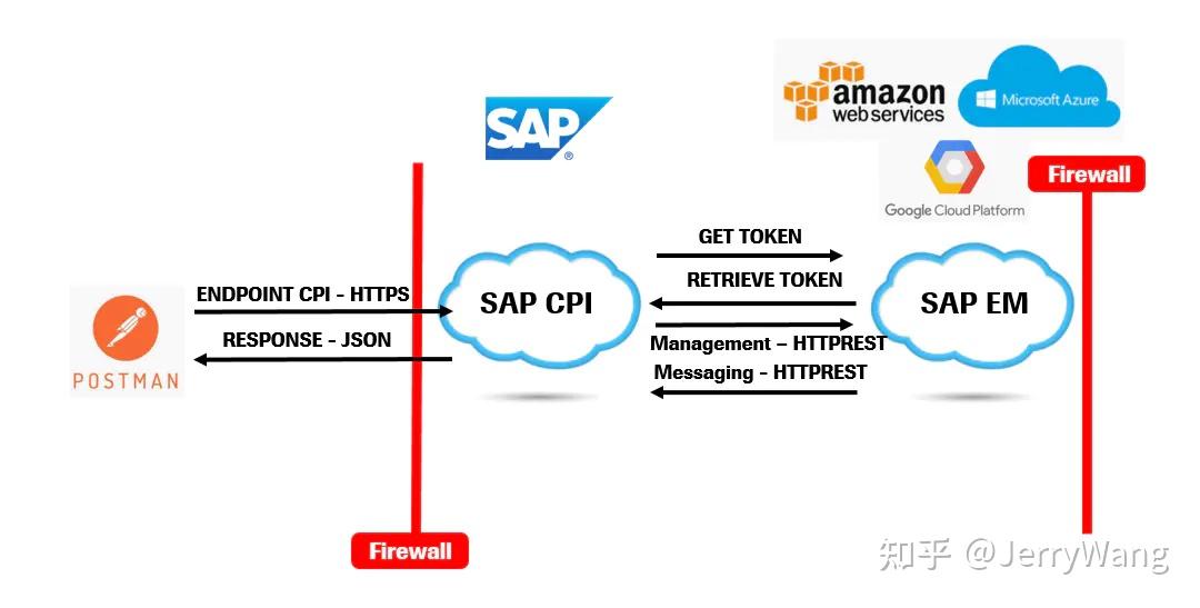 通过一个具体的例子,讲解 SAP Cloud Platform Integration(CPI) 的使用方法 - 知乎