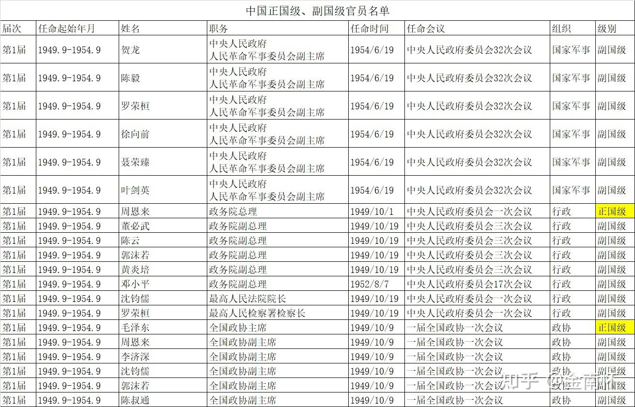 正国级人员名单，历届正国级领导人名录 - 粤律网