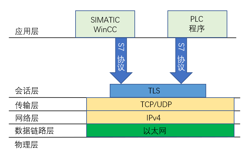 “通信”千万条,安全第一条 — SIMATIC WinCC 安全通信技术分享 - 知乎