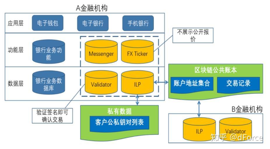区块链解决方案