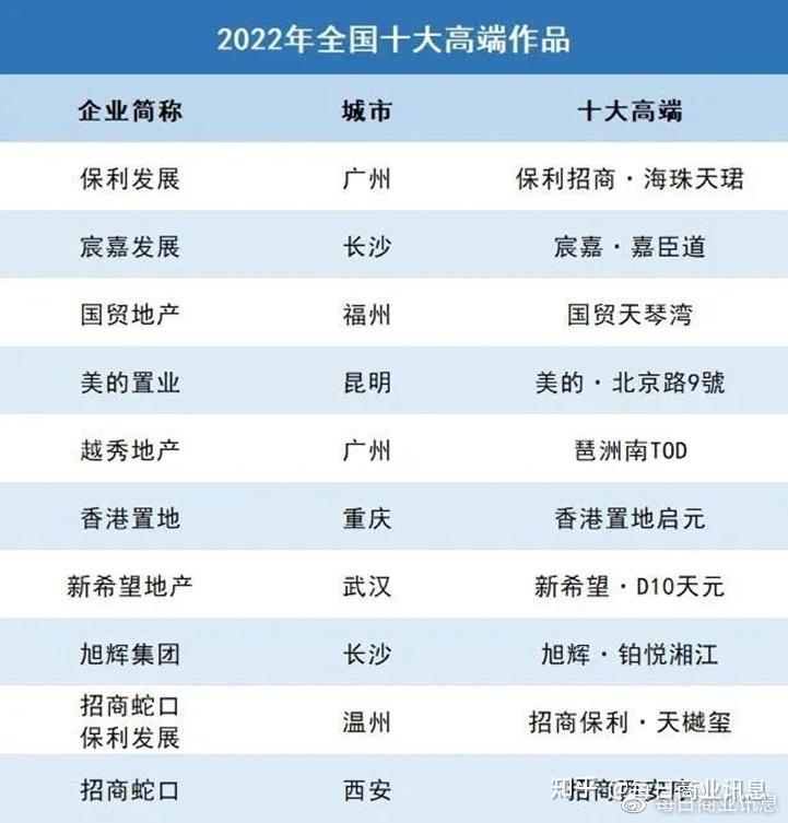 燃爆了(2019中国房地产产品力)2020房企产品力榜单发布,(图5) 燃爆了(2019中国房地产产品力)2020房企产品力榜单发布,(图5)