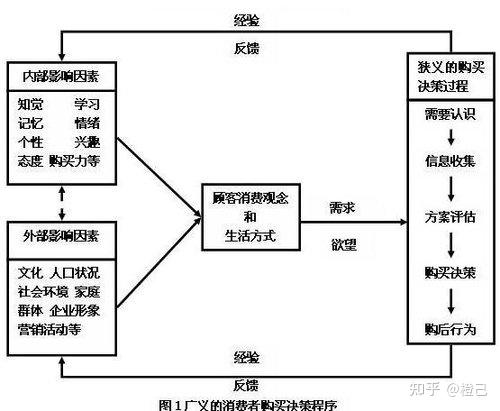 四,整合營銷溝通模型