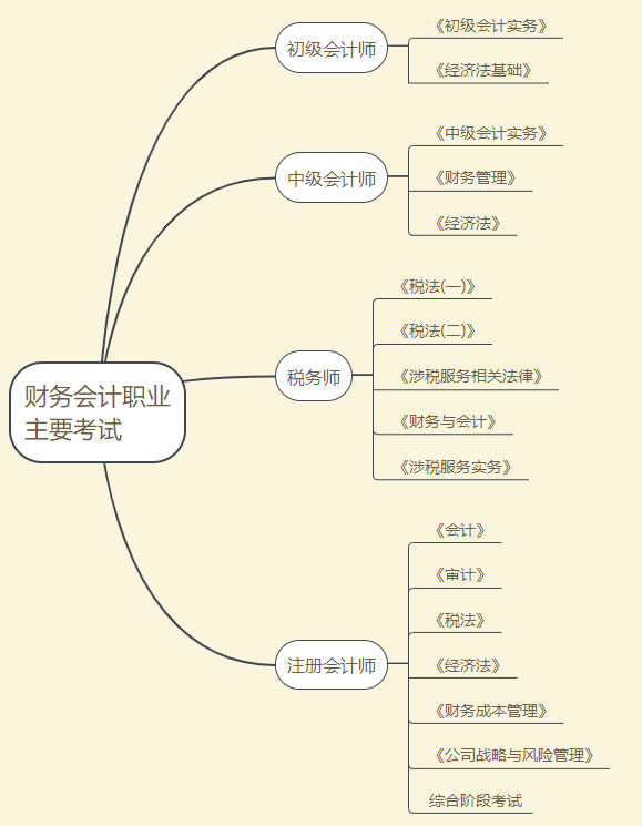 大一会计未来四年如何规划?