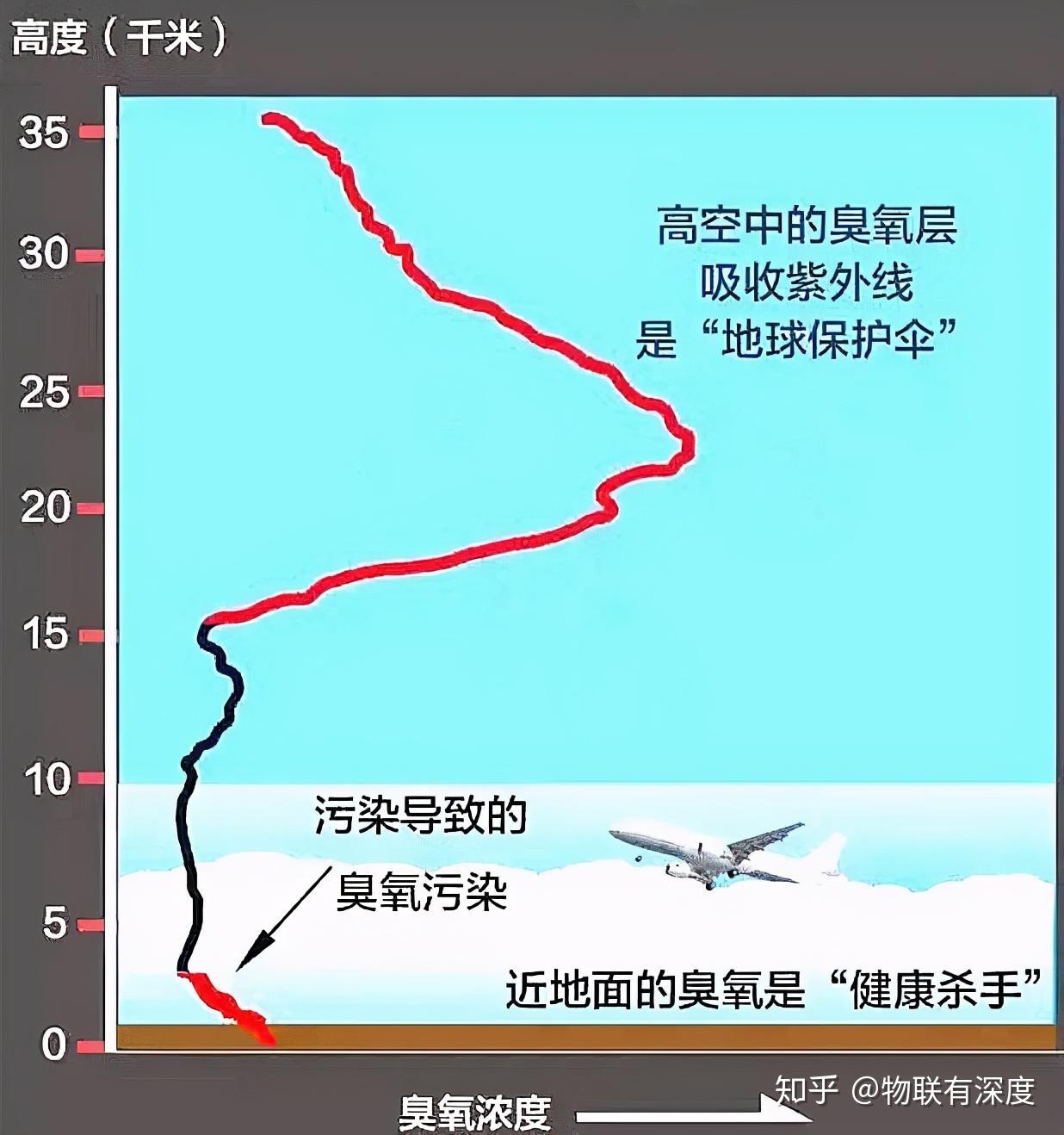 但在距地面1公里高度範圍內,高濃度臭氧卻能造成空氣質量汙染.