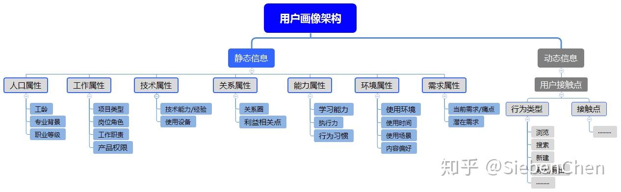 從0開始提煉b端產品用戶角色畫像