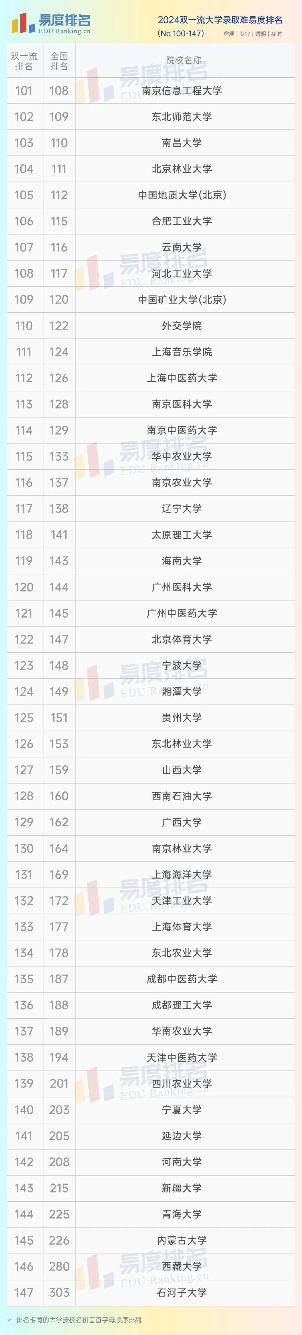 2024双一流大学排名 147所院校上榜