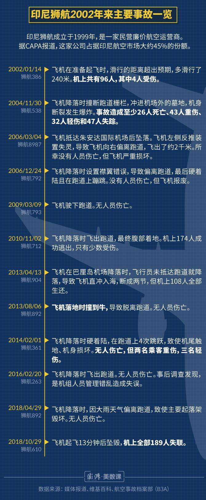 印尼狮航航班起飞后13分钟失联现机上189人全部遇难