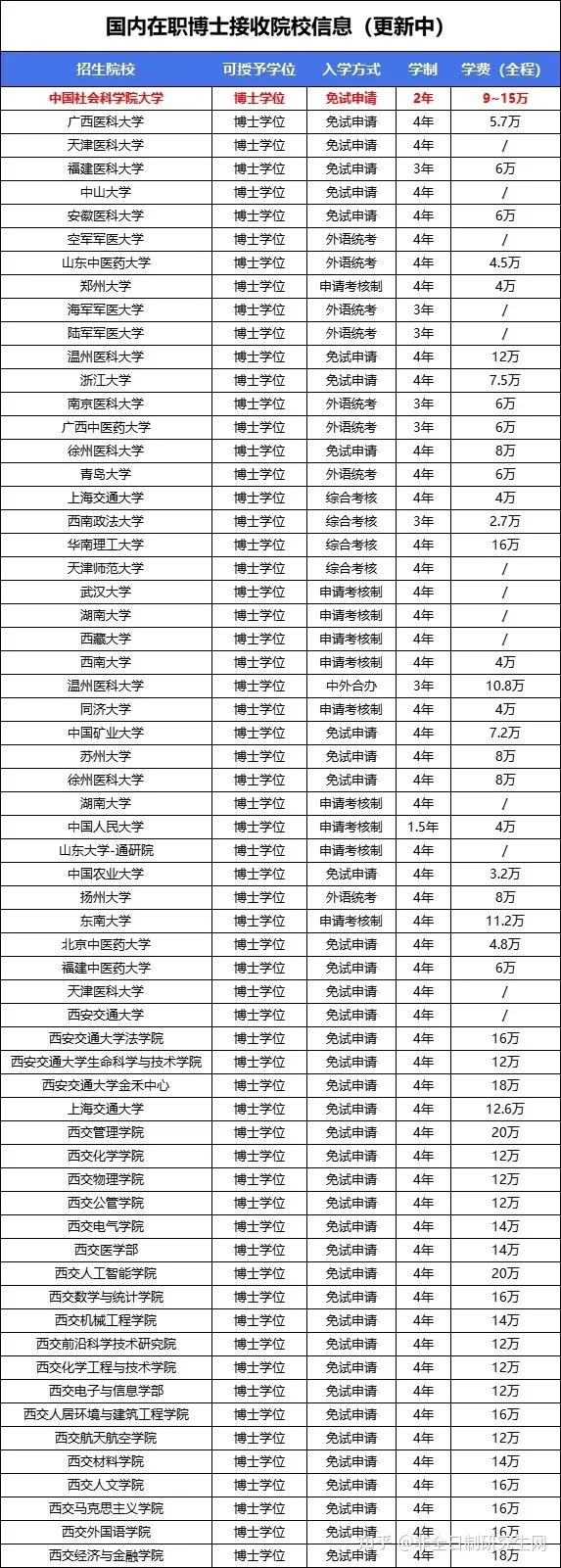 同力博士目前2024级在职博士各院校申请接收中,名额计划多招生专业