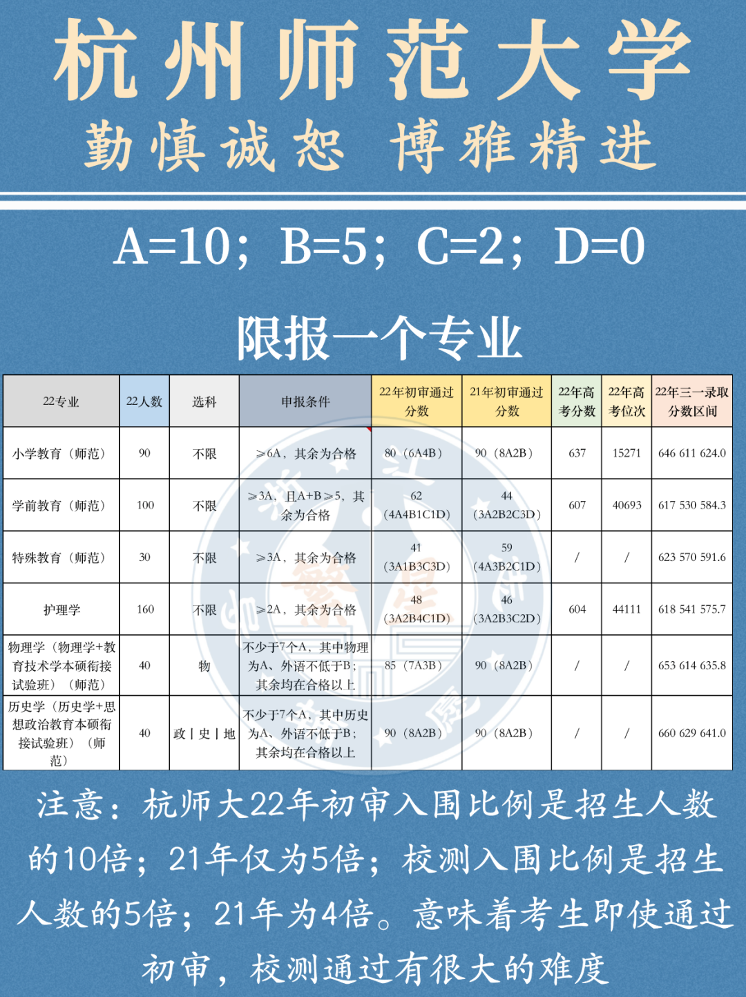 繁星出品：42所省属高校三位一体攻略 知乎