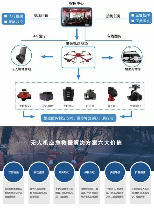 无人机,智慧防灾救援体系中不可缺少的千里眼