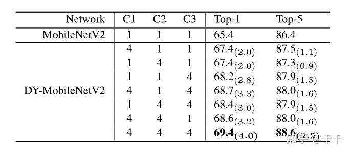 Dynamic Convolution: Attention over Convolution Kernels(动态卷积:对卷积核的关注)译文 ...