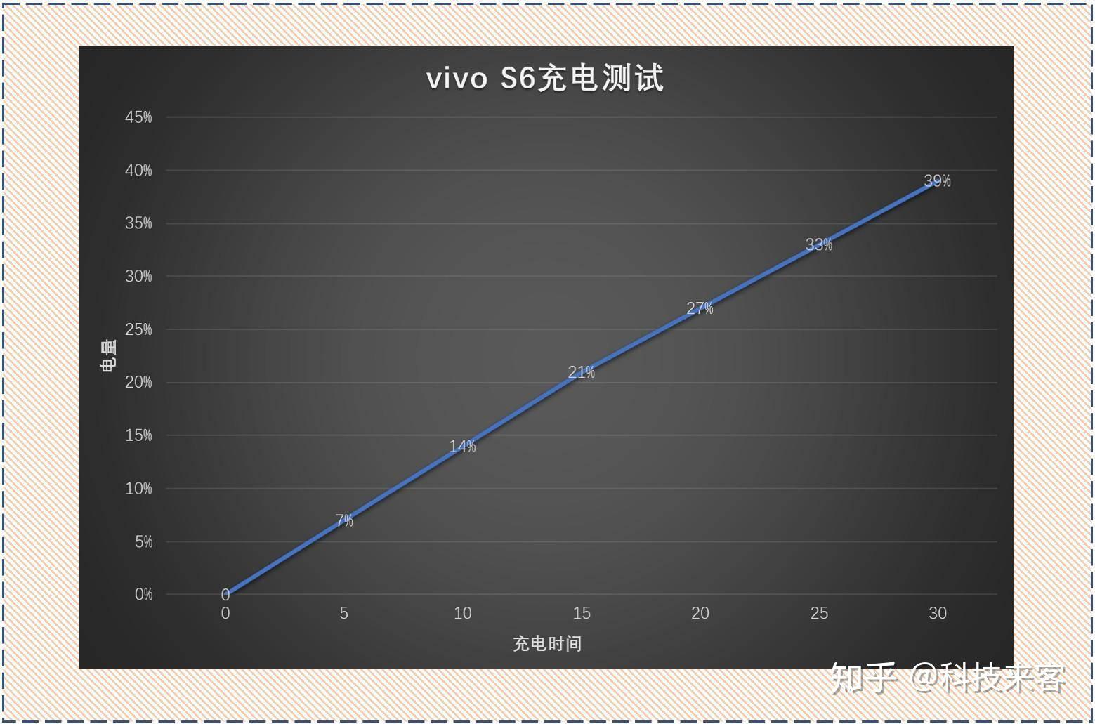 很难想象重量仅为181g的vivo s6却拥有一块4500mah的大容量电池,理论