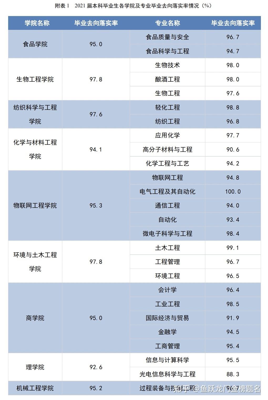 江南大學報考前需要知道這些信息