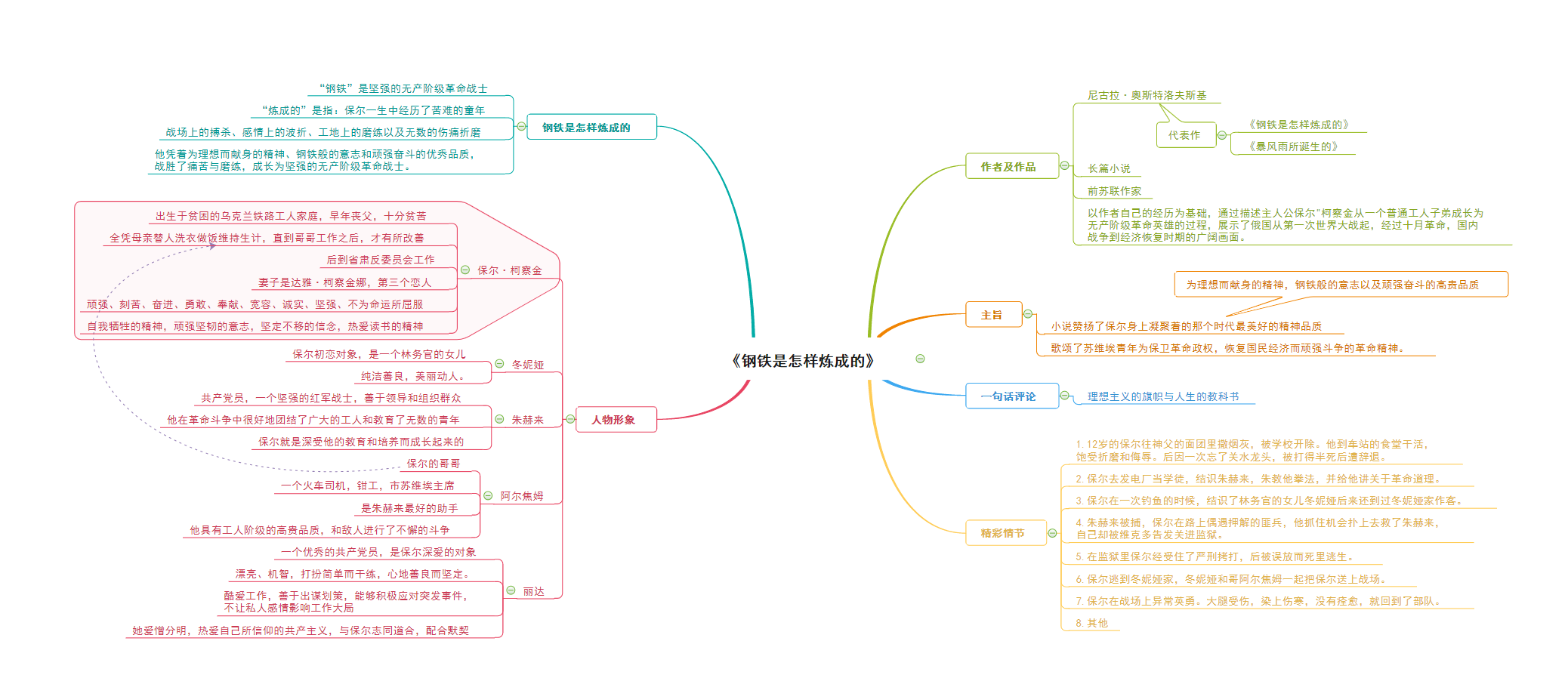 鋼鐵是怎樣煉成的思維導圖急急急