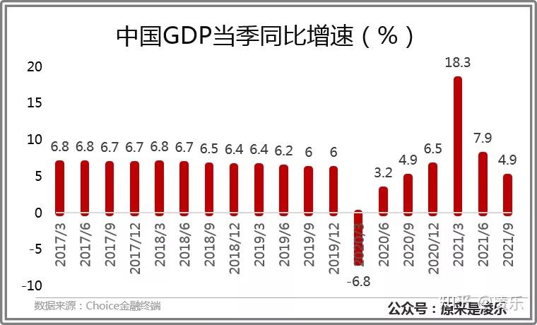 疫情之后原本平稳的gdp增速开始剧烈波动,去年影响最大的就是q1,q2