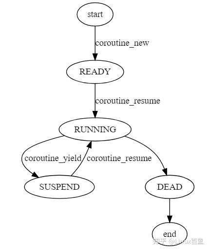 协程简介（coroutine） 知乎