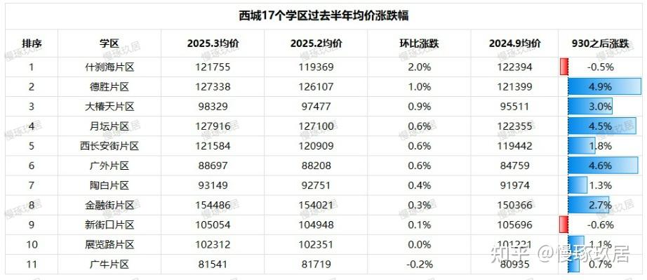 冰火两重天：3月北京房价涨跌榜 - 知乎