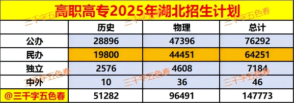 2025湖北高职高专报考终极指南--2025年湖北省高职高专报考数据汇总,招生计划,专业,院校 - 知乎