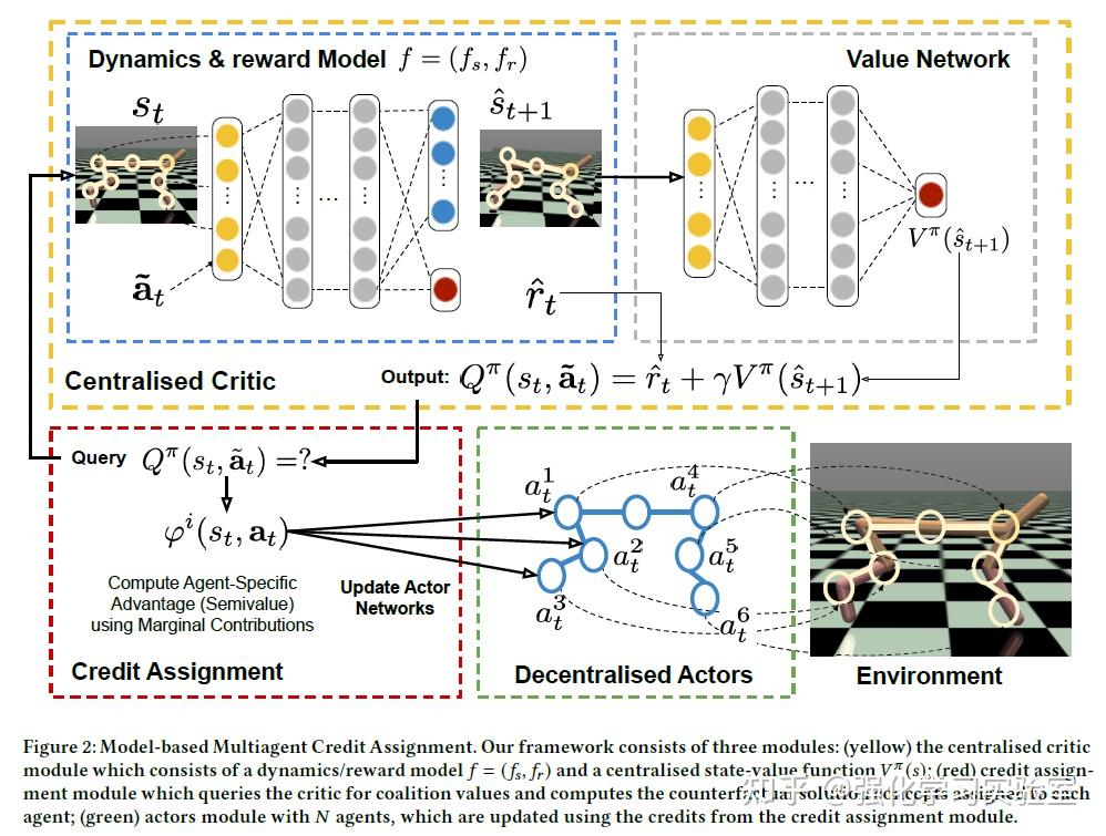 multiagent model based credit assignment for continuous control