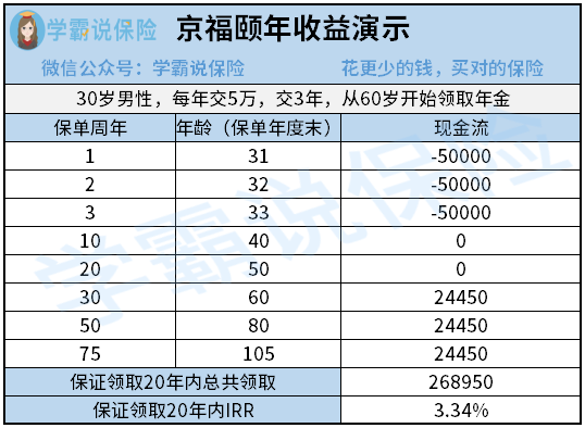 北京京福頤年年金險性價比高嗎收益可觀嗎