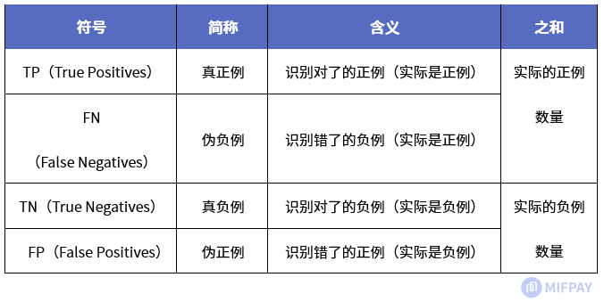 机器学习常用评价指标小结 - 知乎