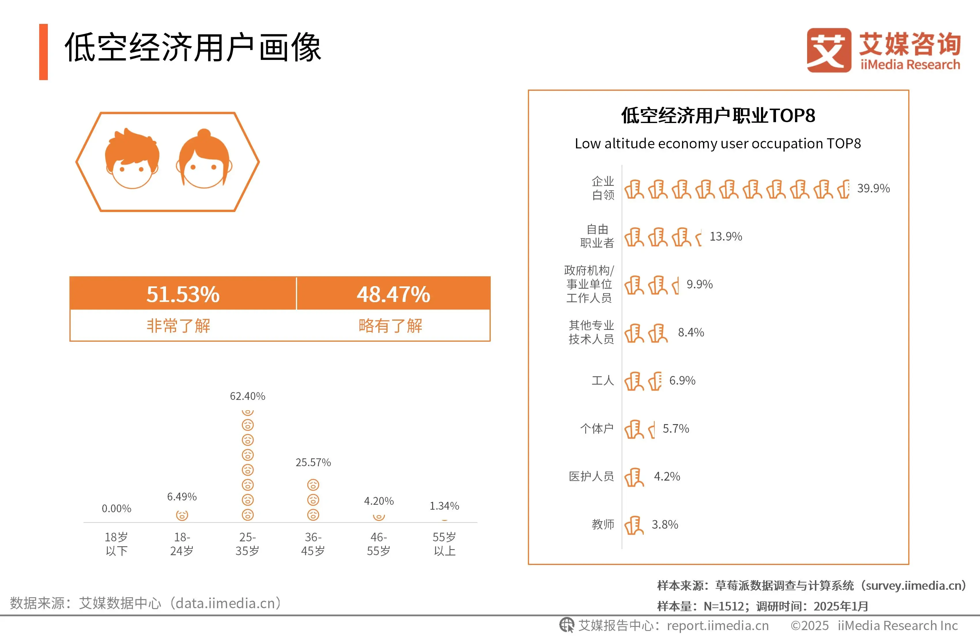 《艾媒咨询 | 2025-2026年中国低空经济市场发展趋势洞察报告》 - 知乎