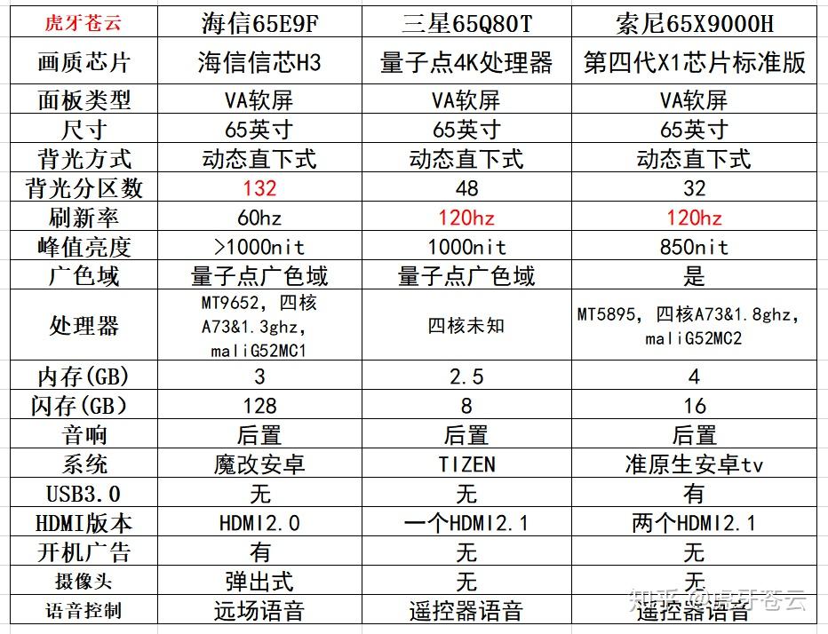 索尼65x9000h海信65e9f三星65q80tcl65q10华为v65怎么选