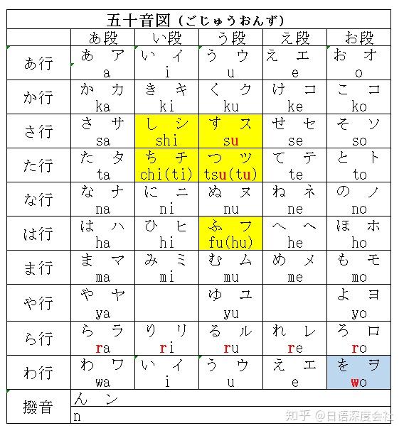 怎樣牢記日語五十音,濁音,拗音? - 知乎