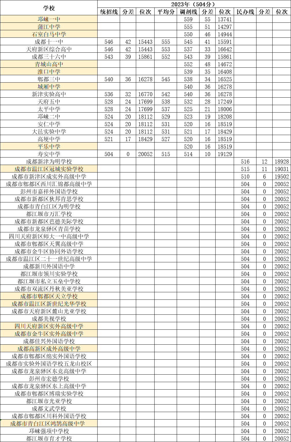 成都高中最新录取分数线汇总