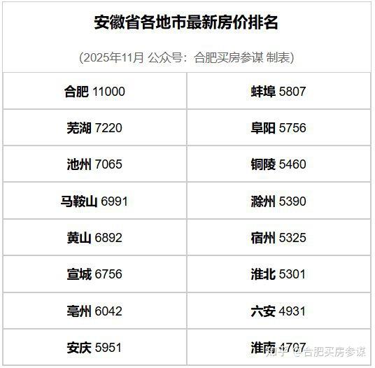 合肥25年11月最新二手房房价价格分析,含安徽省各地市最新房价 - 知乎