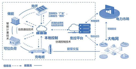 虚拟电厂项目可行性研究报告